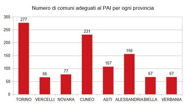Figura 2. Numero di comuni adeguati al PAI, suddivisi per provincia