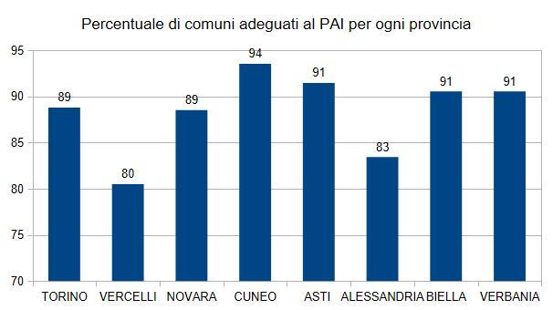 Figura 3. Percentuale di comuni adeguati al PAI, suddivisi per provincia