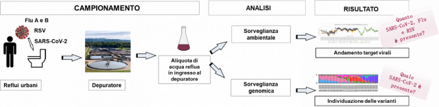 schema monitoraggio di Arpa Piemonte