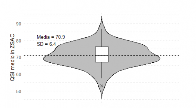 Box plot e distribuzione dell’indice QSI medio all’interno delle potenziali ZSAC in Piemonte