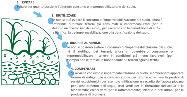 Gerarchia del consumo di suolo - Strategia dell'UE per il suolo per il 2030
