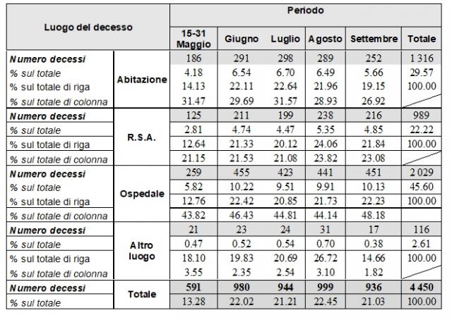 decessi per luogo