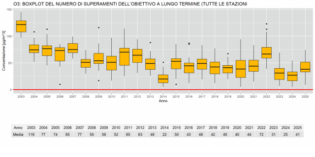 Ozono box plot serie storiche
