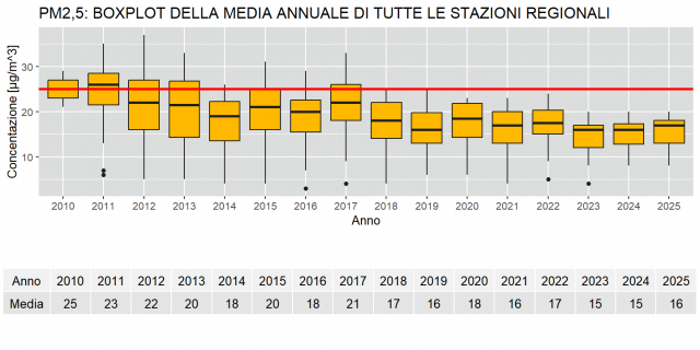 PM2.5 boxplot delle concentrazioni medie annuali