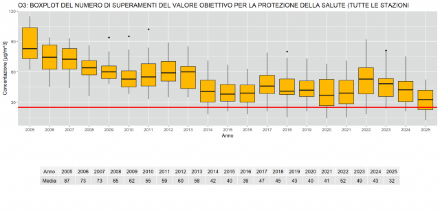 Box plot superamenti valore obiettivo - serie storica