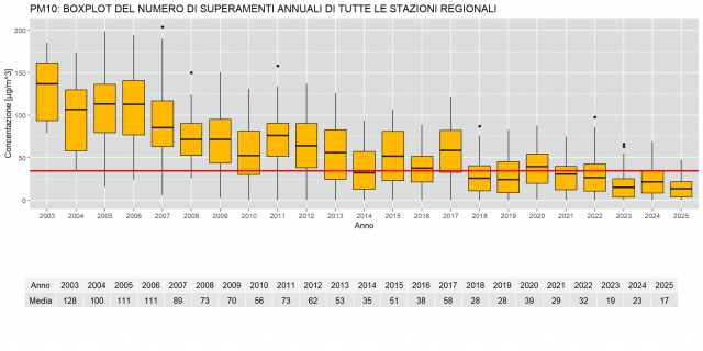 Particolato PM10, boxplot del numero di superamenti del valore limite per le concentrazioni medie giornaliere 