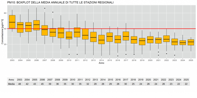 boxplot andamento media annuale Piemonte