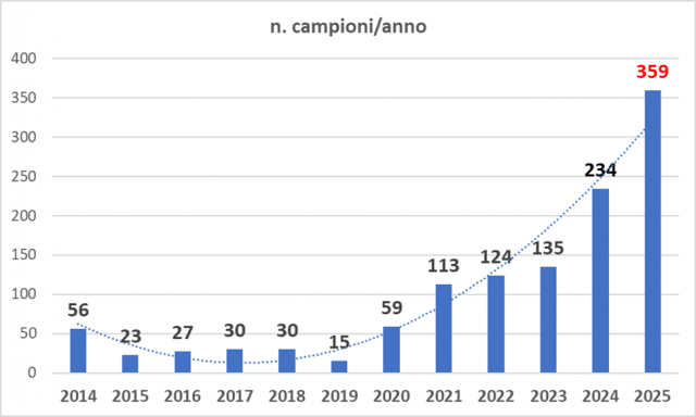 Grafico a barre del numero di campioni negli anni