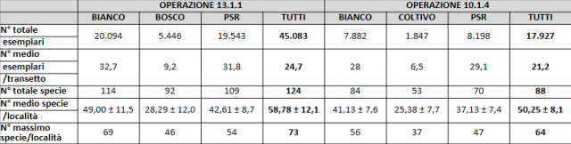 Tab. 1 - Numero di specie e individui aggregati per Operazione e località. (Fonte dati: IPLA)