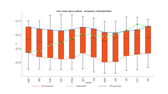 grafico della soggiacenza di un acquifero