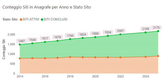 conteggio siti in anagrafe per anno e stato sito