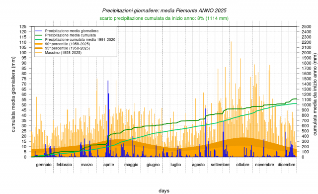Precipitazioni giornaliere medie in Piemonte anno 2025